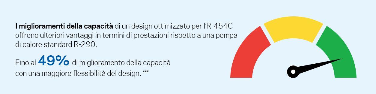 I miglioramenti della capacità di un design ottimizzato per l’R-454C offrono ulteriori vantaggi in termini di prestazioni rispetto a una pompa di calore standard R-290.