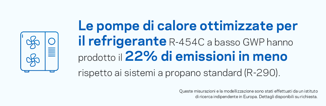 Le pompe di calore ottimizzate per il gas fluorurato a basso potenziale di riscaldamento globale R-454C hanno prodotto il 22% in meno di emissioni rispetto ai sistemi standard a propano (R-290).