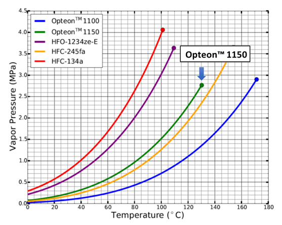 Grafico della temperatura e della pressione di vapore di Opteon 1150